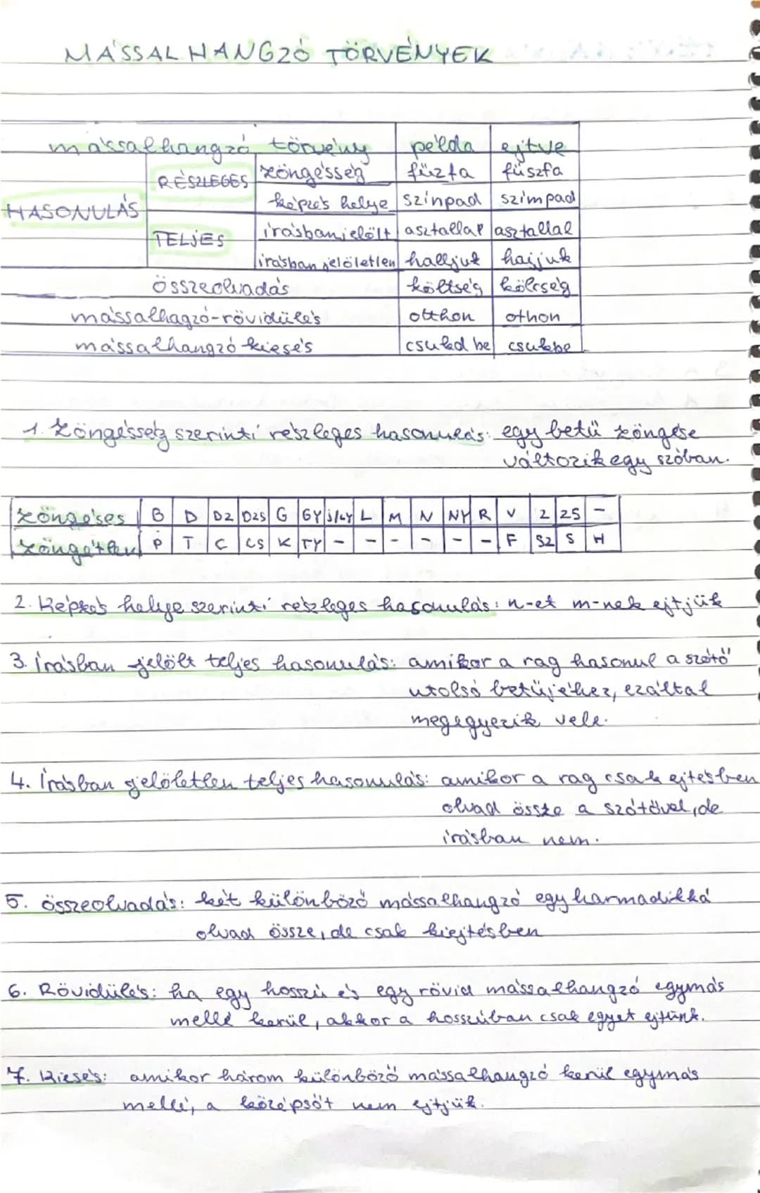 # MASSAL HANGZÓ TÖRVÉNYEK

|                       | massallisungzó törvény | pelda   | ejtve   |
| :-------------------- | :---------------