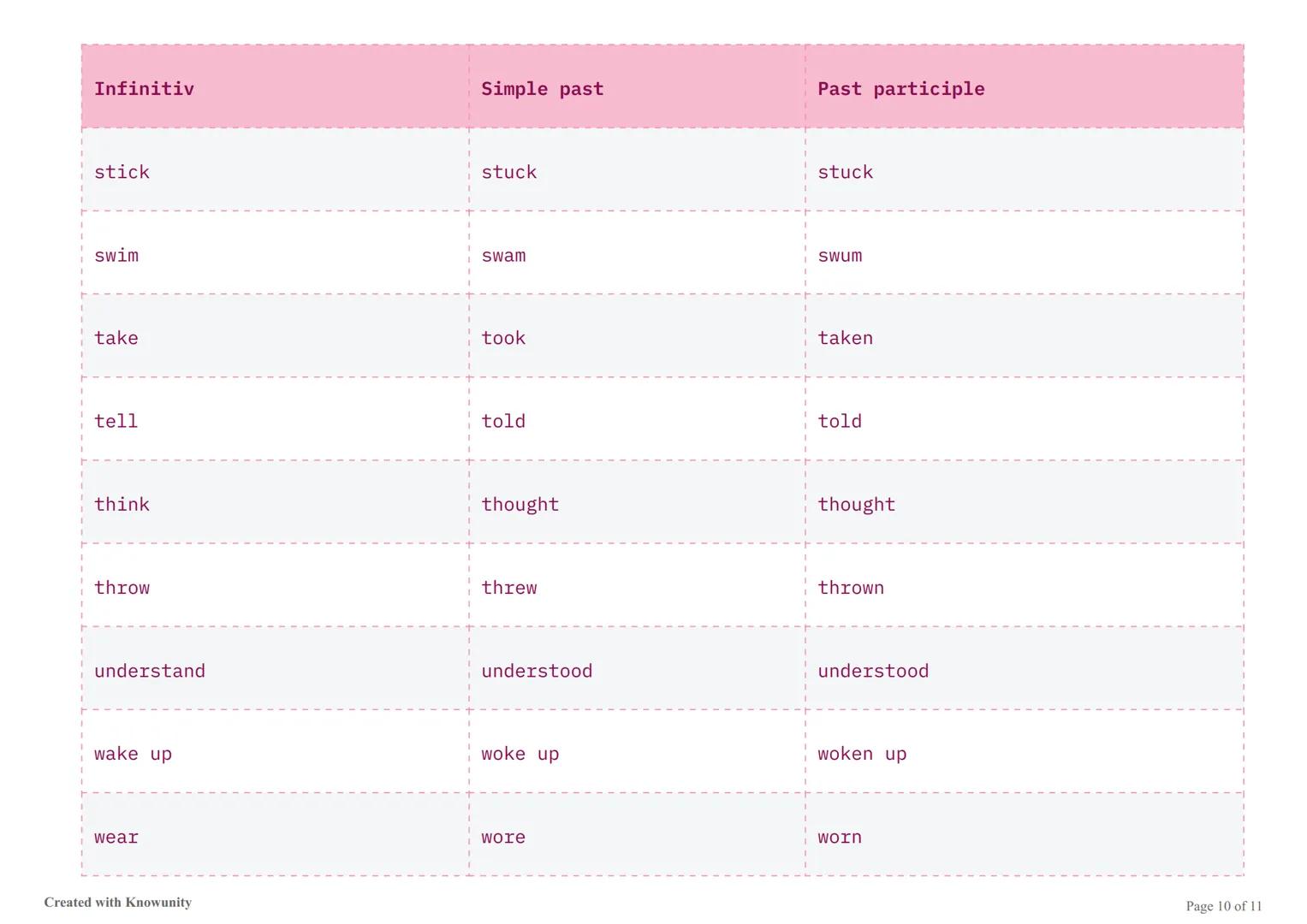 # Nejdůležitější nepravidelná slovesa v angličtině

Seznam nejdůležitějších nepravidelných sloves v angličtině s jejich třemi základními tva