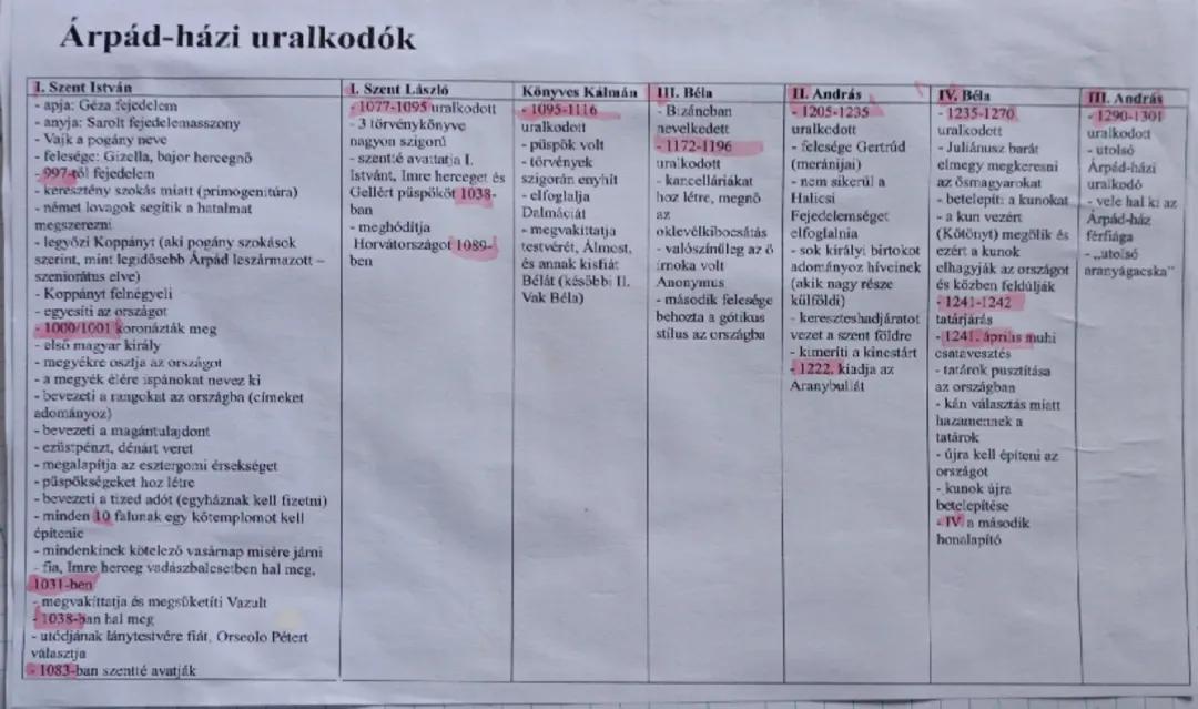 Árpád-házi uralkodók - Életük, uralkodásuk és történelmi évszámok