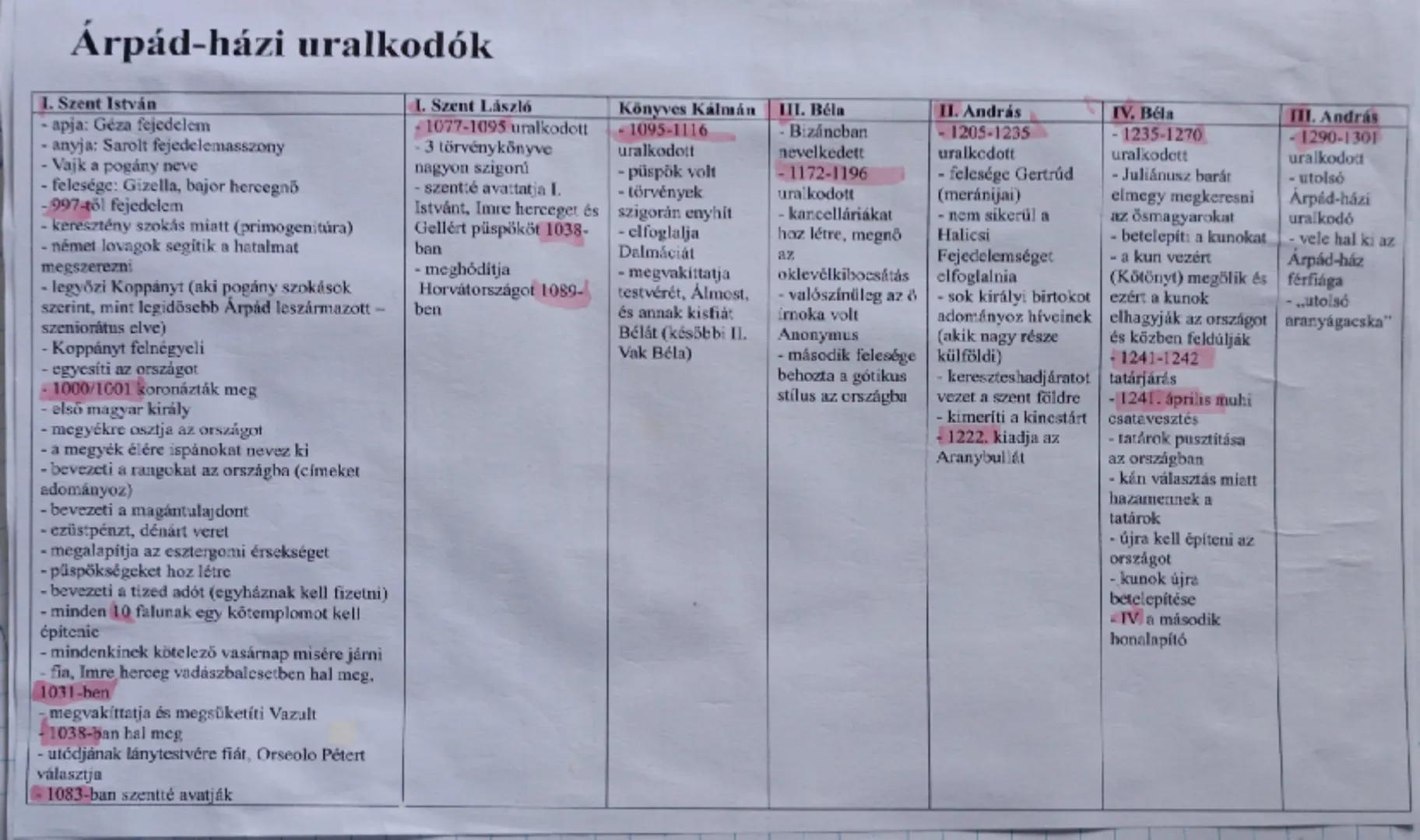 # Árpád-házi uralkodók

1. Szent István

- apja: Géza fejedelem

- anyja: Sarolt fejedelemasszony

- Vajk a pogány neve

- felesége: Gizella
