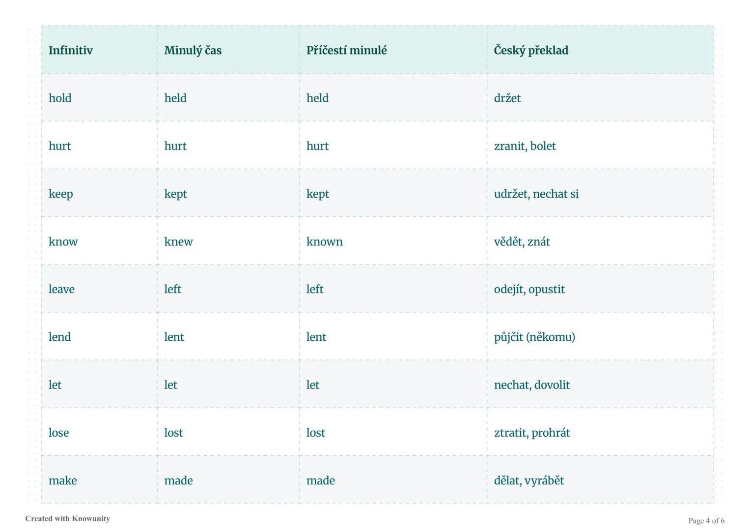 Nepravidelná slovesa v angličtině
Přehled nejdůležitějších nepravidelných sloves v angličtině s jejich tvary a českými překlady.
Nepravideln