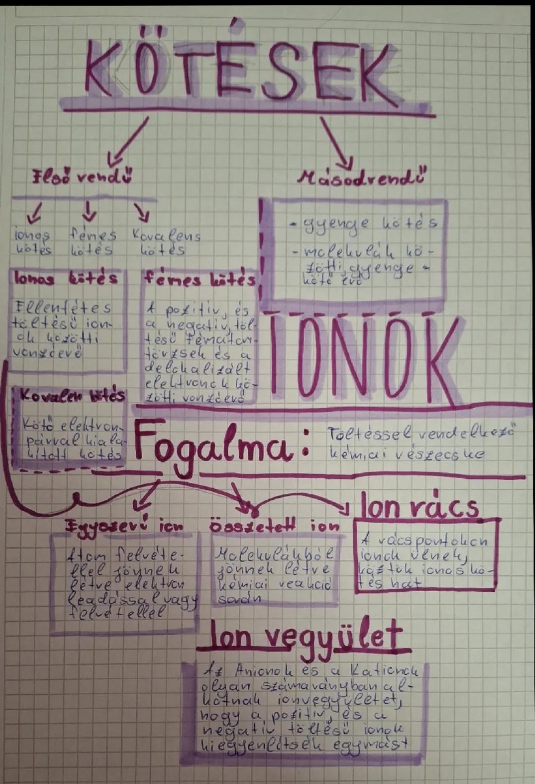 # KÖTÉSEK

Floo vendű
Másodrendű

lonos femes Kovalens.
kotes kötés lhotes

lonos bités fémes kités.

Ellentétes
töltésű ion-
ok kozotti
ven