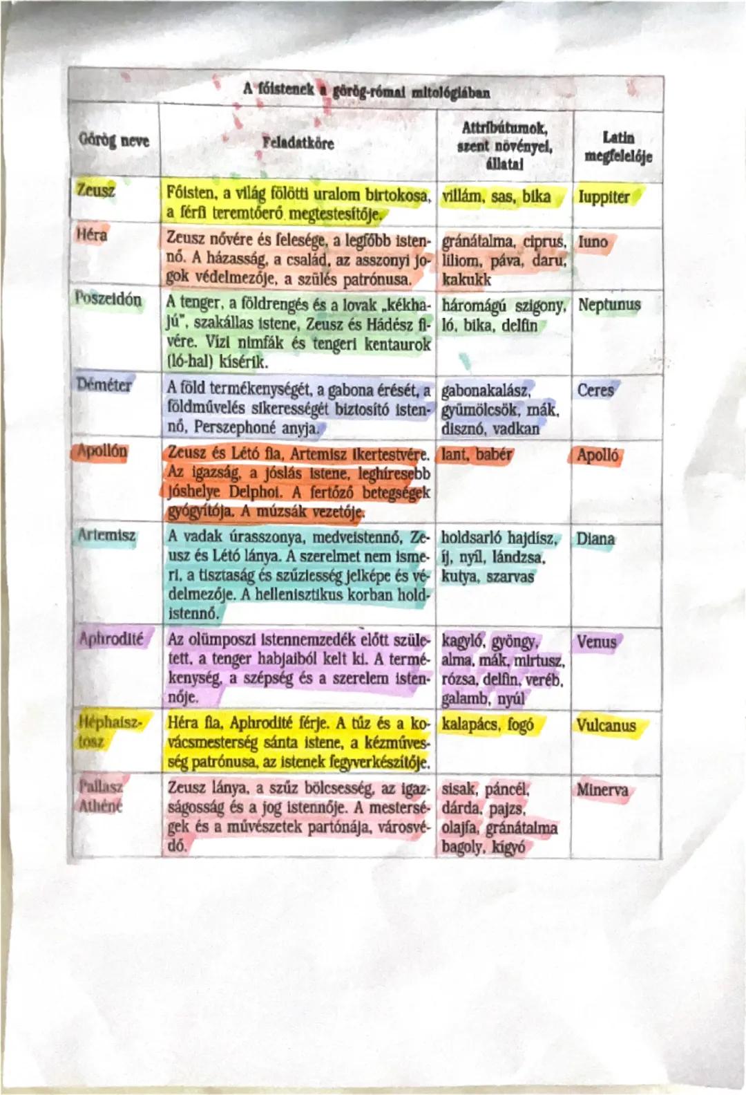 # A főistenek a görög-római mitológiában

| Görög neve | Feladatköre | Attribútumok, szent növényel, állatai | Latin megfelelője |
| -------