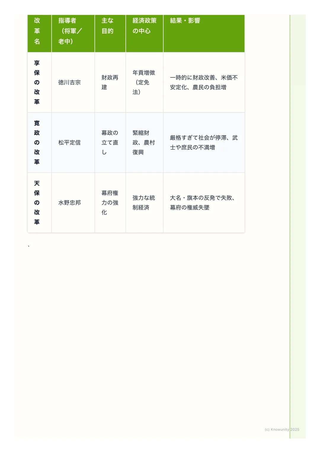 # 幕府政治の変革と社会の動揺

幕府政治の変革と社会の動揺

18世紀に入ると、商品経済の発展で武士の生活が苦しくなり、幕府の財政も悪
化した。これに対応するため、幕府は何度か大きな改革を行った。でも、これら
の改革は社会の矛盾を深めることもあり、百姓一揆や打ちこわしが頻発する