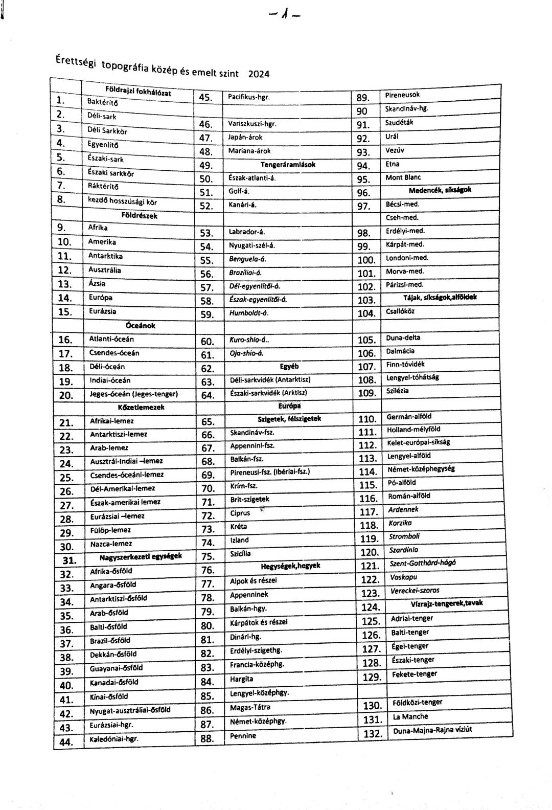 Érettségi topográfia közép és emelt szint 2024
Földrajzi fokhálózat
1.
Baktérítő
45.
Pacifikus-hgr.
89.
Pireneusok
2.
Déli-sark
90
Skandináv