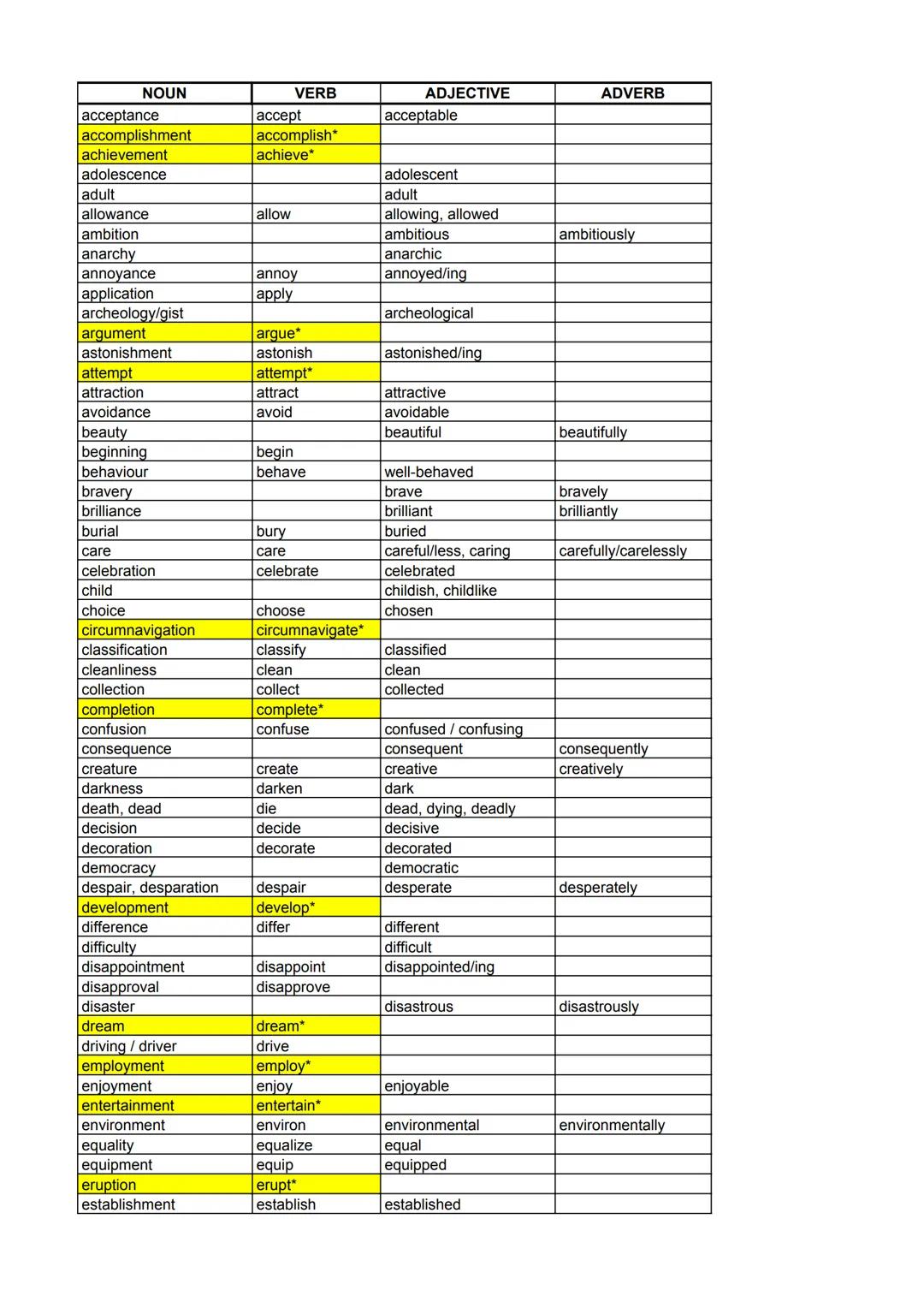 NOUN
VERB
ADJECTIVE
ADVERB
acceptance
accept
acceptable
accomplishment
accomplish*
achievement
achieve*
adolescence
adolescent
adult
adult
a