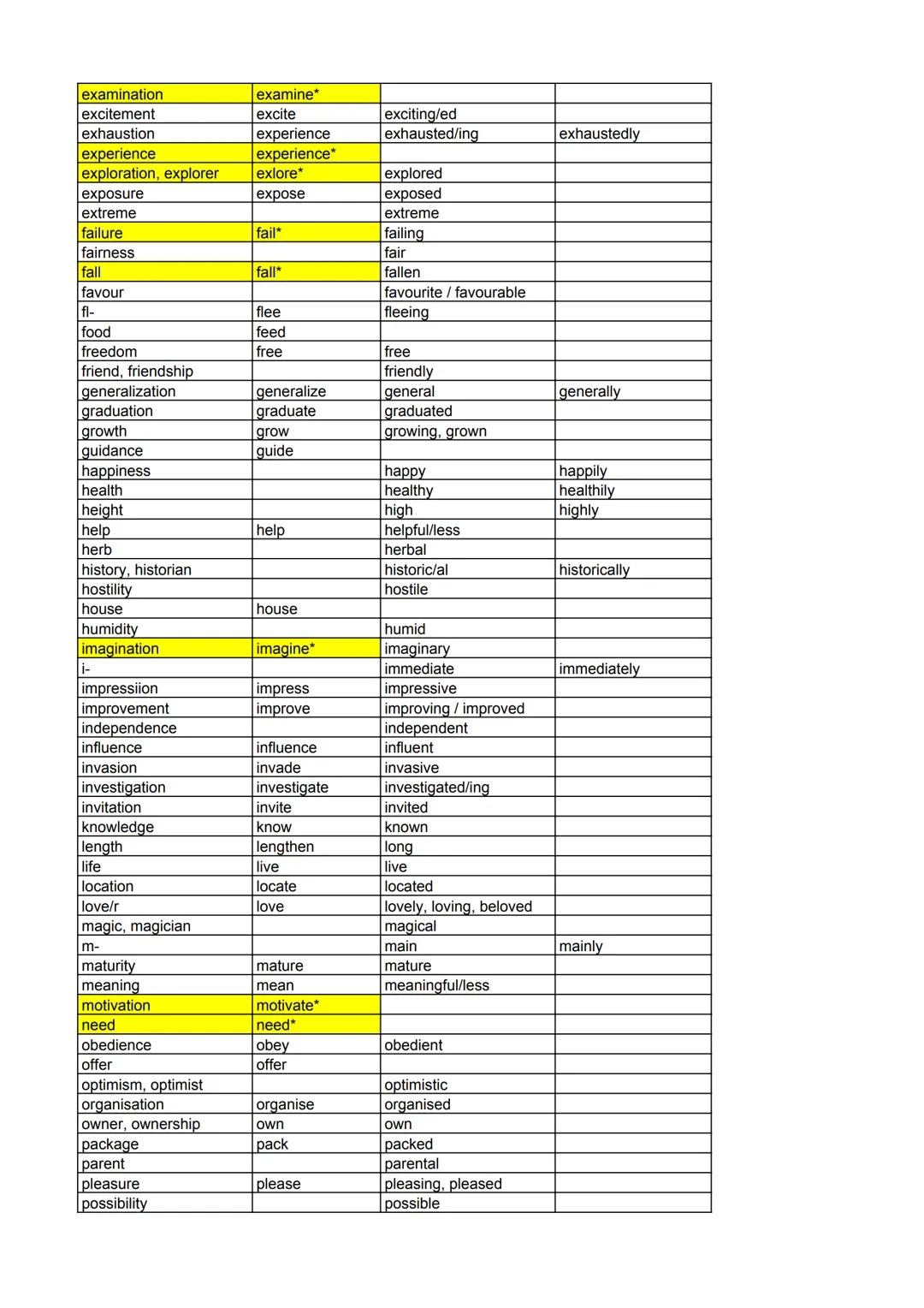 NOUN
VERB
ADJECTIVE
ADVERB
acceptance
accept
acceptable
accomplishment
accomplish*
achievement
achieve*
adolescence
adolescent
adult
adult
a