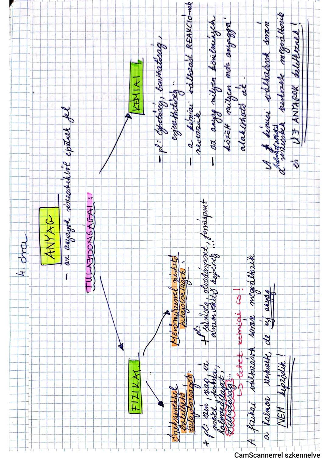 2. ora
Beverete's
Tudományok
természettudomány
- biológia → genetika
- földrajz → geológia
- fizika → atomfizika
- kémia → szerves kémia
tár