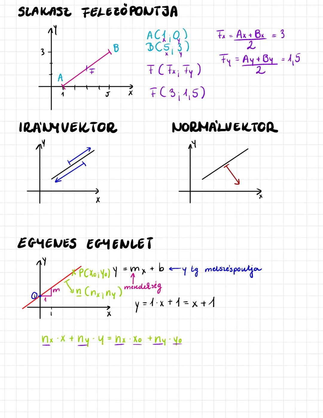 KOORDINA'TAGEOMETRIA
Y
PC(Px, Py)
VEKTOROK
AY
P
Py
3
Px
X
2
2
(2;2)
VEKTOR HOSSZA $|\vec{v}| = \sqrt{v_x^2 + v_y^2}$
$|\vec{v}|^2 = 2^2 + 2