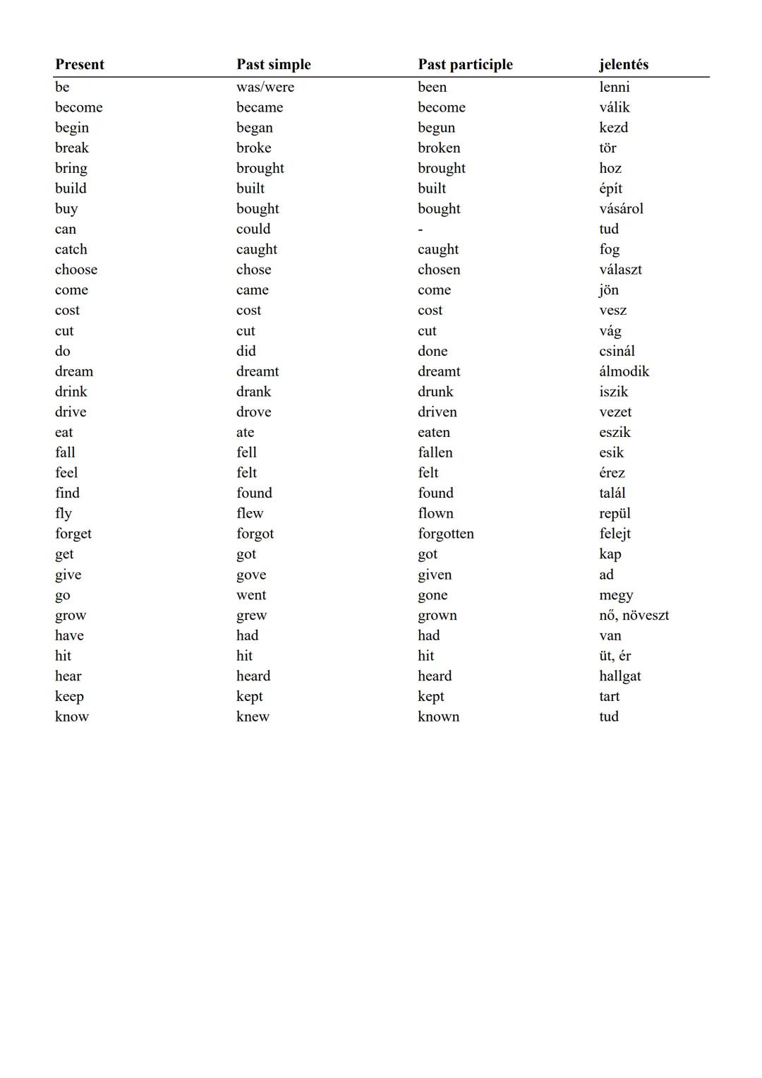 Present
Past simple
Past participle
jelentés
be
was/were
been
lenni
become
became
become
válik
begin
began
begun
kezd
break
broke
broken
tör