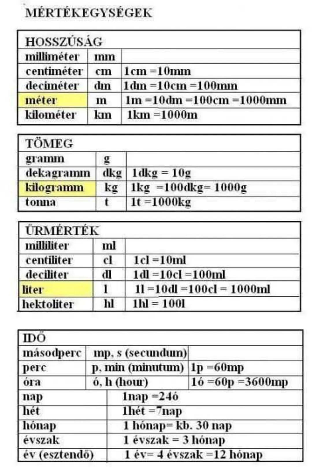 MÉRTÉKEGYSÉGEK
HOSSZÚSÁG
milliméter mm
centiméter cm 1cm=10mm
deciméter dm 1dm=10cm=100mm
méter m 1m=10dm=100cm=1000mm
kilométer km 1km=1000