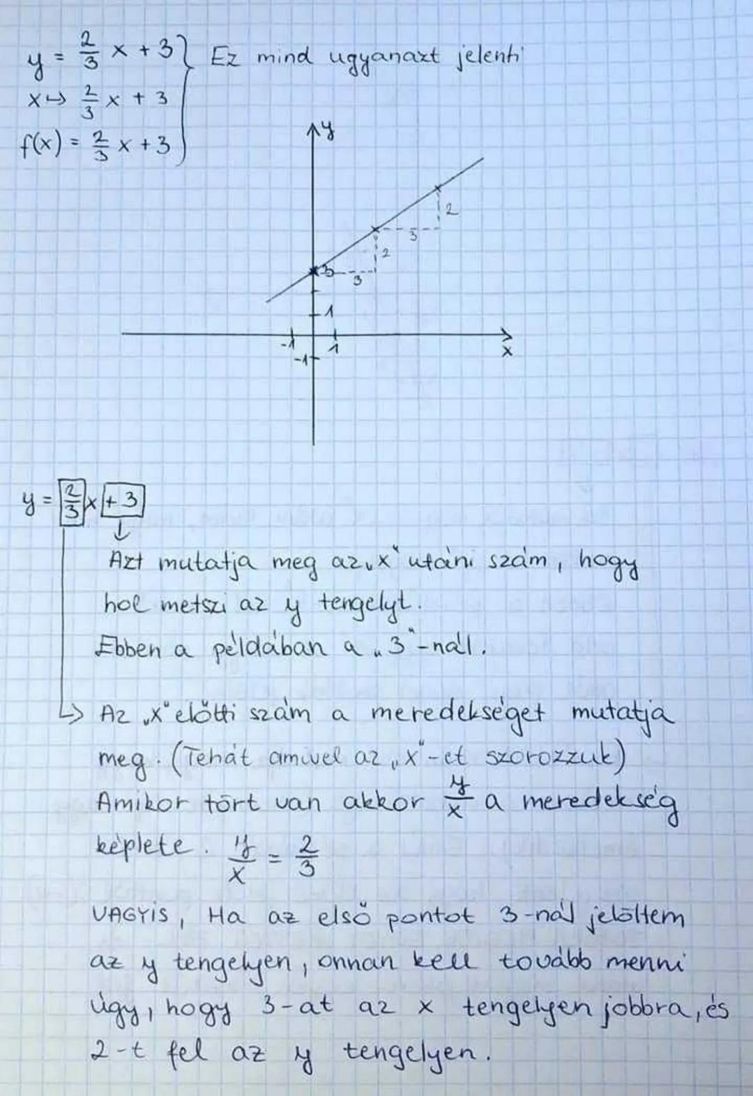 y = \frac{2}{3}(x+3) Ez mind ugyanazt jelenti
y = \frac{2}{3}x + 3
f(x) = \frac{2}{3}x + 3
\begin{array}{c} \\ \end{array} лу
y = \frac{2