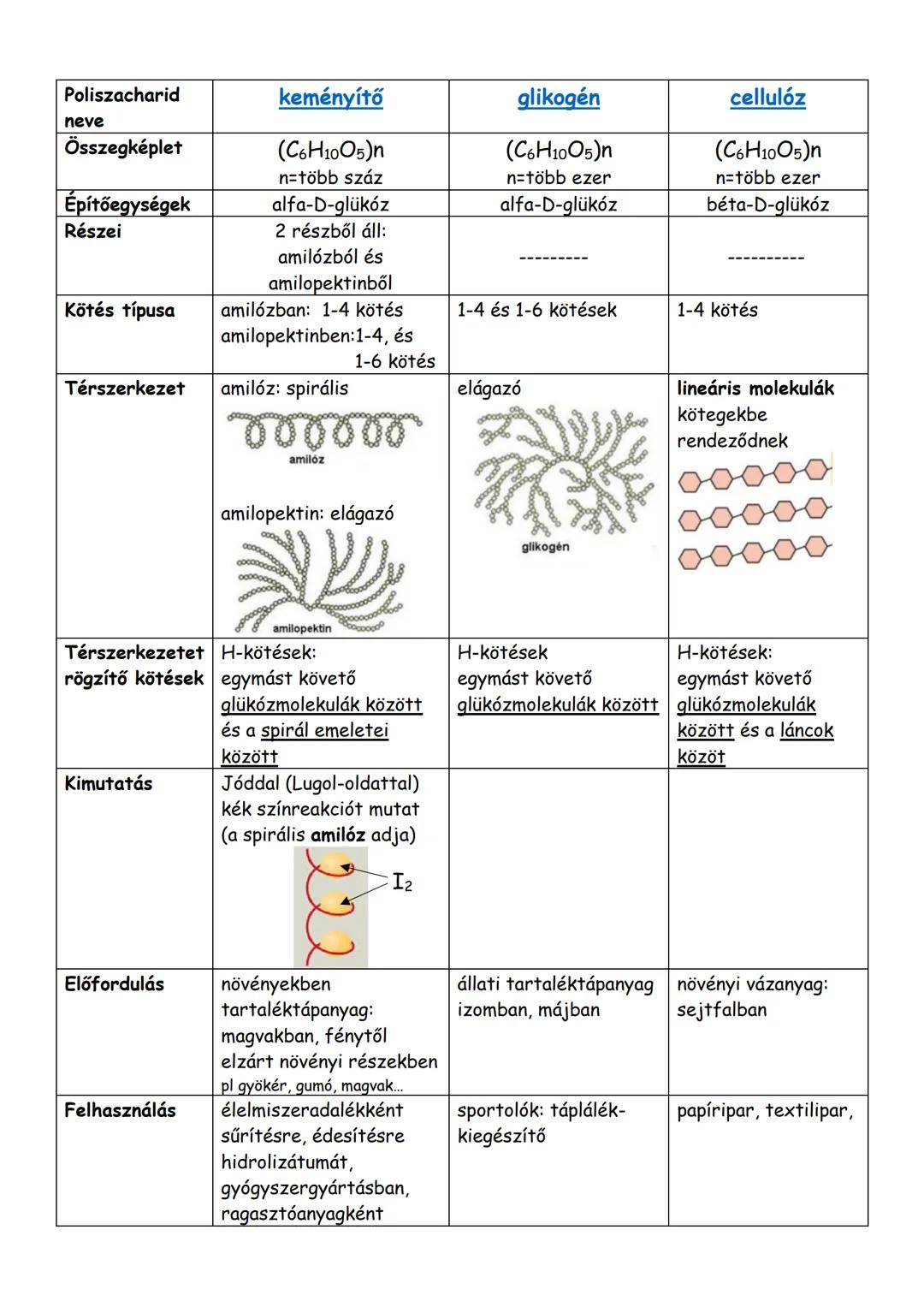 # A SZÉNHIDRÁTOK
https://www.nkp.hu/tankonyv/biologia_9_nat2020/lecke_02_006
**Jellemzők:**
- C,H,O található a molekuláikban
- Polihidro