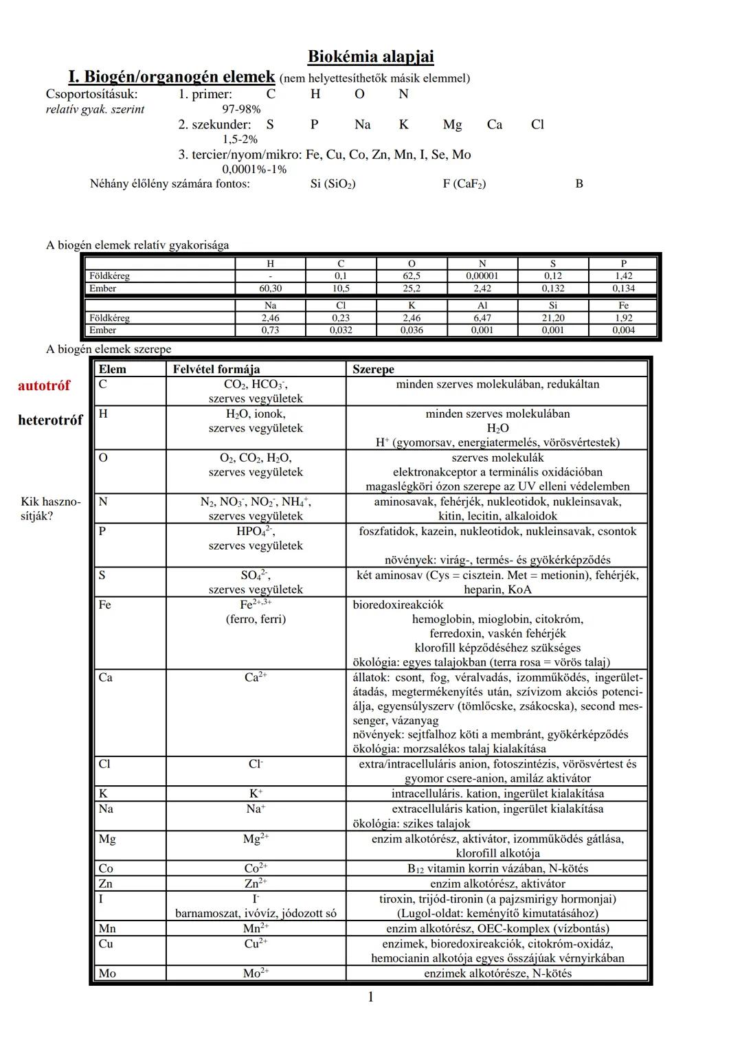 Biokémia alapjai
I. Biogén/organogén elemek (nem helyettesíthetők másik elemmel)
Csoportosításuk:
relativ gyak, szerint
1. primer:
97-98%
H