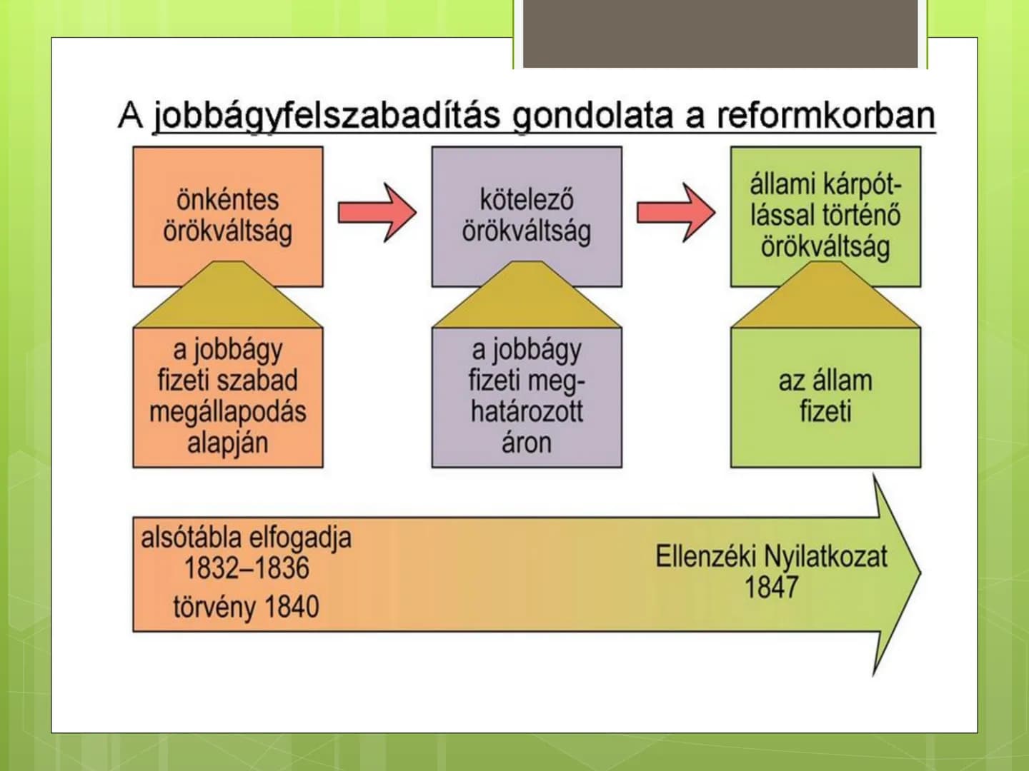 ## Reformkor 1. Fogalma
• A magyar történelem 1825/1830-1848 között tartó időszaka,
mely során a társadalom és államszervezet polgári
átalak
