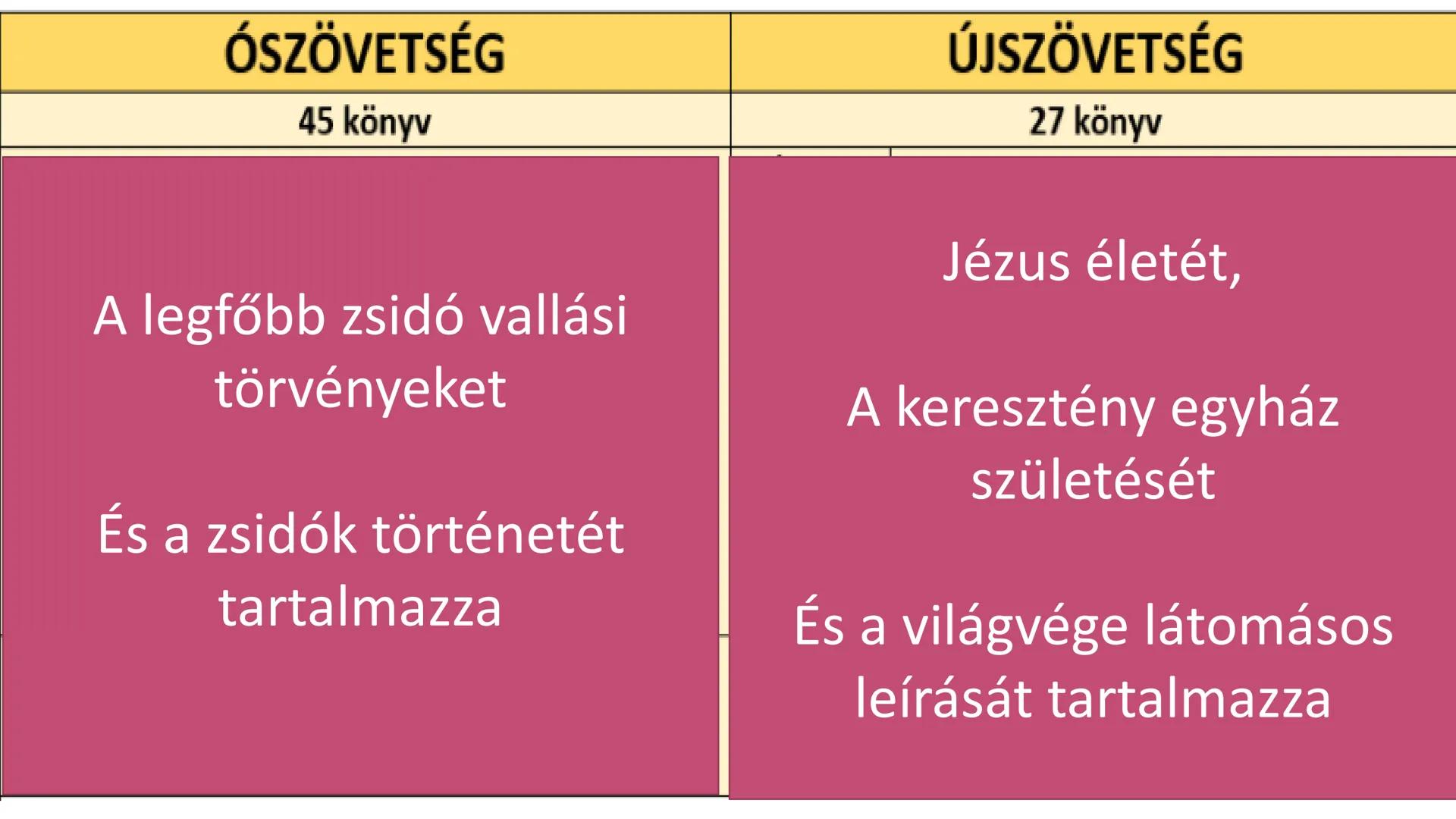 Biblia Biblia = KÖNYVEK
• vegyes műfajú és stílusú,
• különböző korokból és szerzőktől származó művek
Ami összetartja: a közös világnézet
(