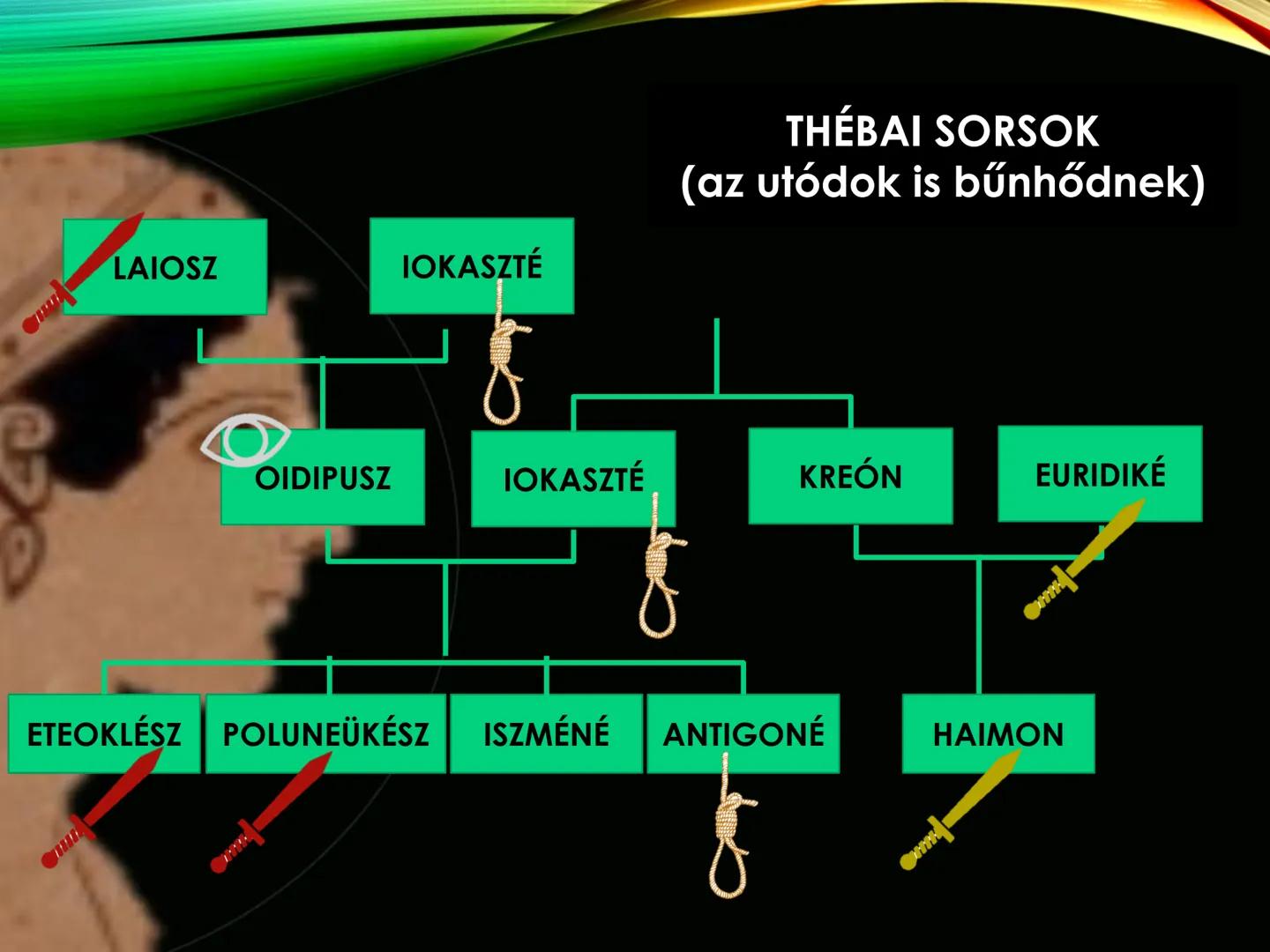 SZOPHOKLÉSZ
ANTIGONÉ ELŐZMÉNYEK
(THÉBAI MONDAKÖR)
LAIOSZ
IOKASZTÉ
OIDIPUSZ
IOKASZTÉ
4 GYERMEK
lokaszté halála és
Oidipusz távozása
után a