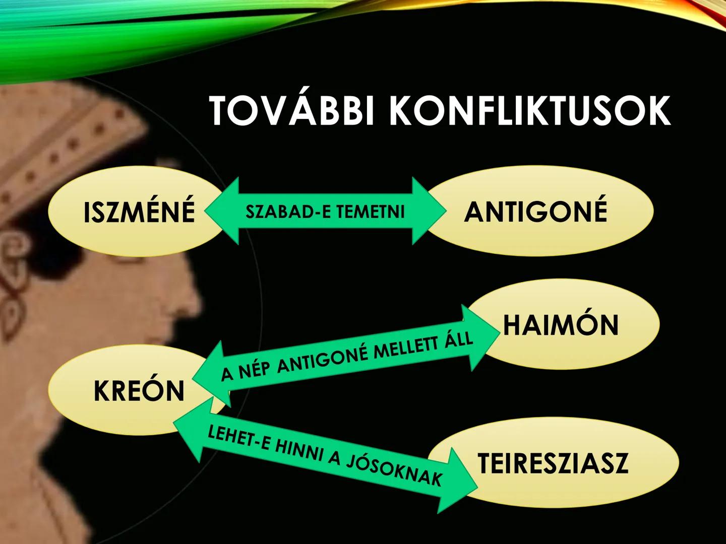 SZOPHOKLÉSZ
ANTIGONÉ ELŐZMÉNYEK
(THÉBAI MONDAKÖR)
LAIOSZ
IOKASZTÉ
OIDIPUSZ
IOKASZTÉ
4 GYERMEK
lokaszté halála és
Oidipusz távozása
után a