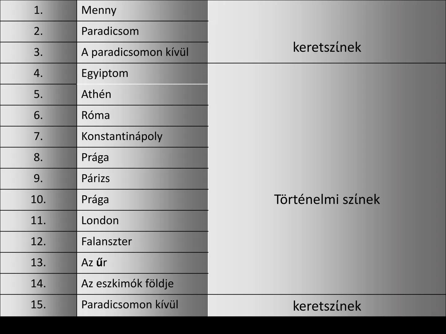 MADÁCH IMRE:
Az ember tragédiája Műfaj
• Drámai költemény
Dialógusokból épül fel
Színpadon játsszák
Van konfliktus
égi jelenettel kezdődik
a
