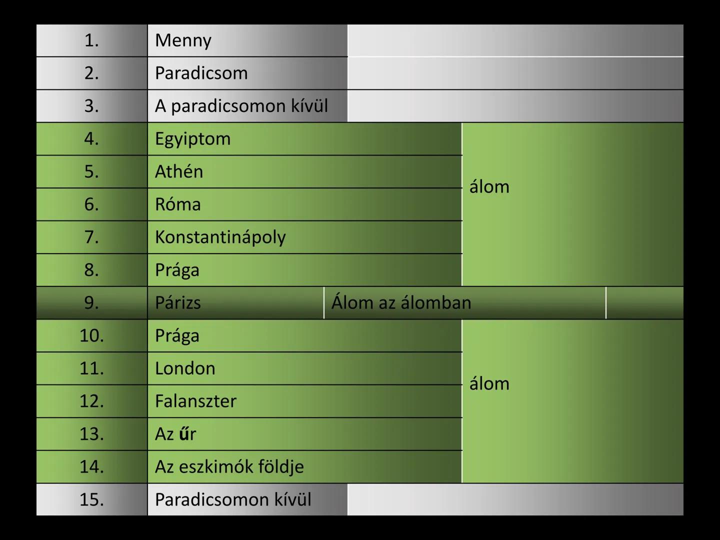 MADÁCH IMRE:
Az ember tragédiája Műfaj
• Drámai költemény
Dialógusokból épül fel
Színpadon játsszák
Van konfliktus
égi jelenettel kezdődik
a