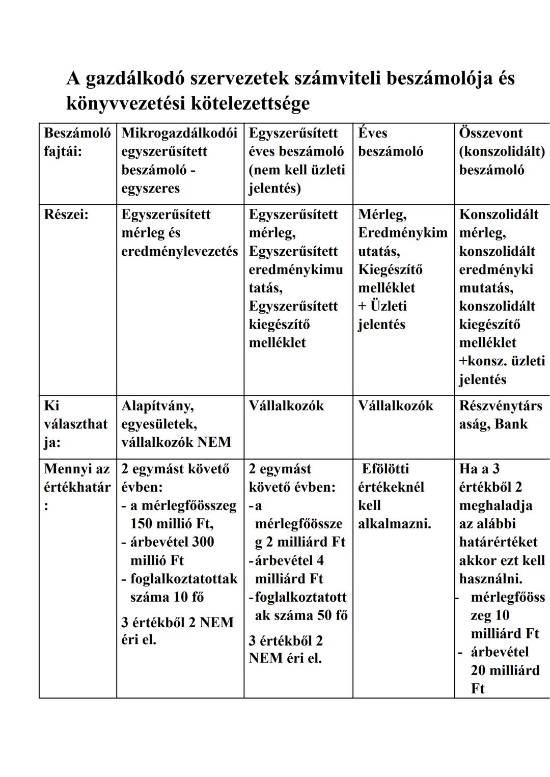 # A számvitel
szépségei és
alapjai
A pénzügyi világ megértése
Mi a számvitel? egy információs rendszer, mely a
gazdálkodó szervezetek műkö