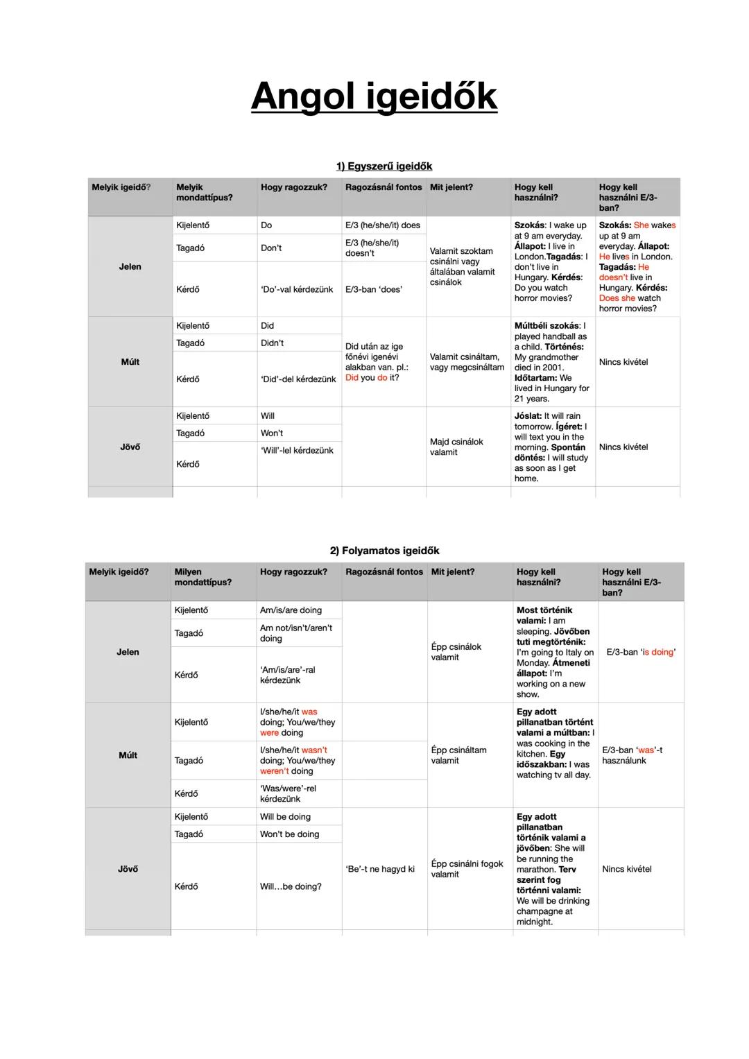 # Angol igeidők
1) Egyszerű igeidők
| Melyik igeidő? | Melyik mondattipus? | Hogy ragozzuk? | Ragozásnál fontos | Mit jelent? | Hogy kell