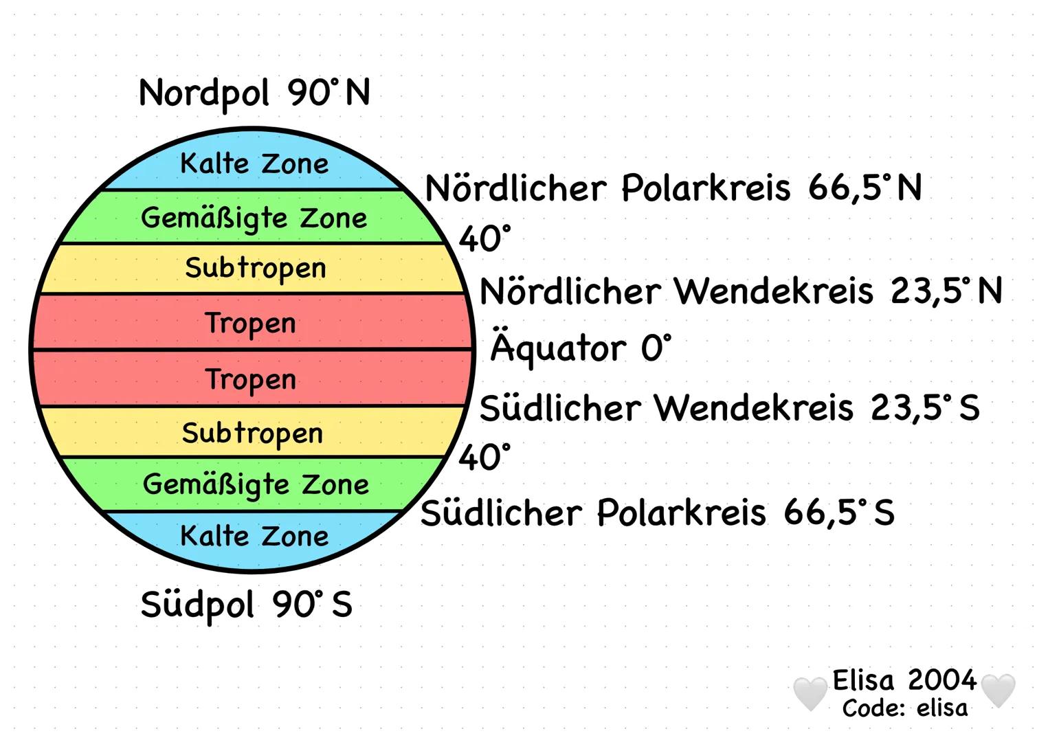 # Klimazonen der Erde
## Tropen
In den Gebieten zwischen dem Äquator und den Wendekreisen (Äquatorialebene) treffen die
Sonnenstrahlen am