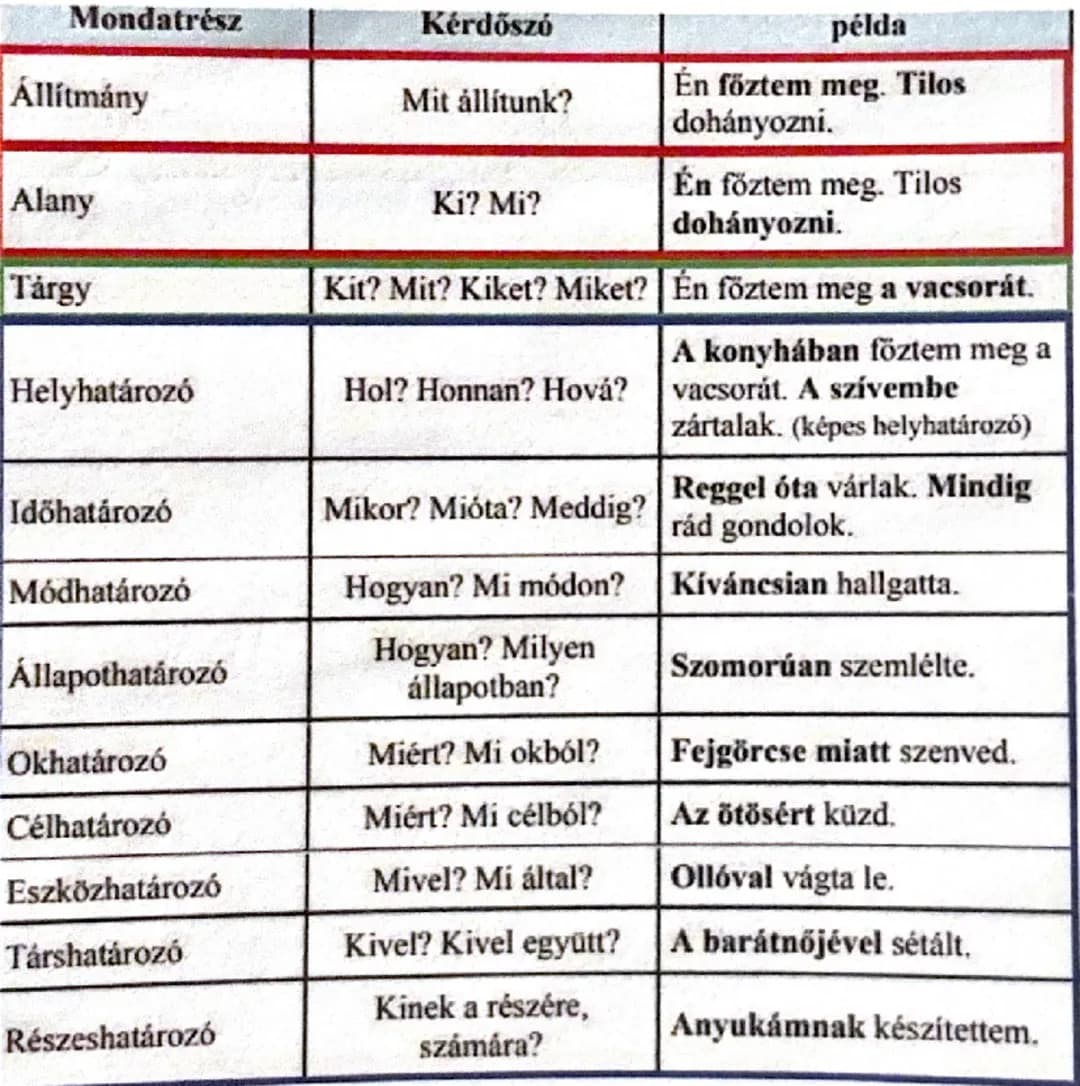 | Mondatrész | Kérdőszó | példa |
|---|---|---|
| Állítmány | Mit állítunk? | Én főztem meg. Tilos dohányozni. |
| Alany | Ki? Mi? | Én főzt