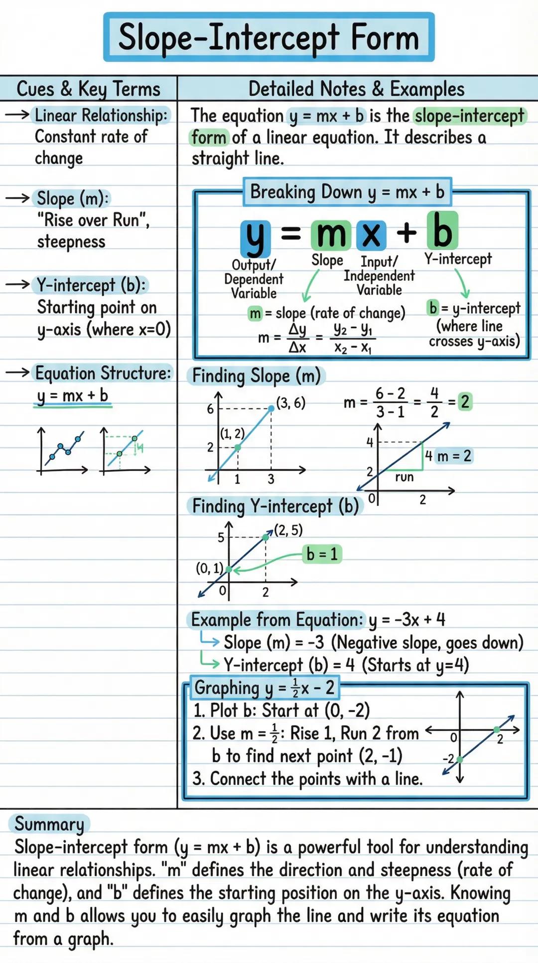 # Slope-Intercept Form
Cues & Key Terms
→ Linear Relationship:
Constant rate of
change
→ Slope (m):
"Rise over Run",
steepness
→ Y-inter
