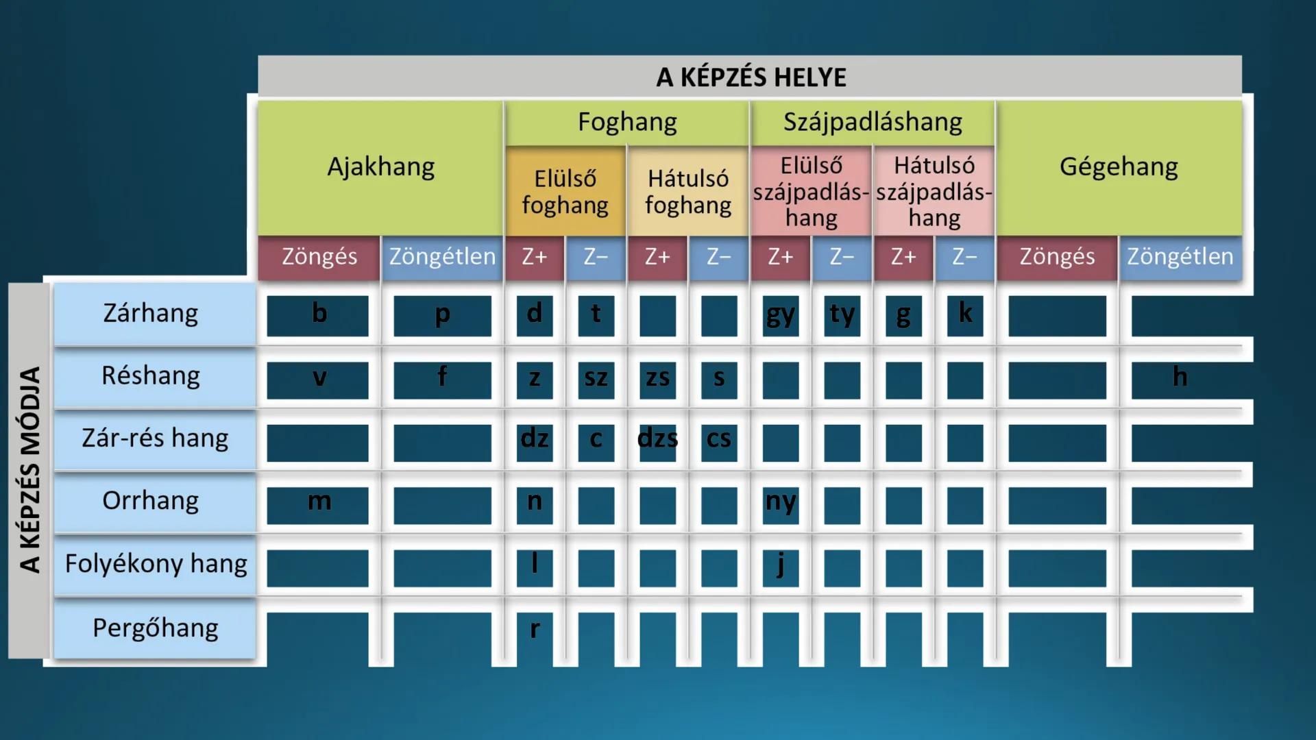 # A mássalhangzók és a mássalhangzótörvények # Mássalhangzók
* 17 db
* Keletkezésük:
* Tüdőből kiáramló levegő akadályba ütközik - Csoporto